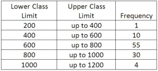 We are interested in knowing if the following frequency distribution is normally distributed. The population mean and standard deviation of the data are 600 and 160, respectively.   To test the hypothesis that the frequency distribution is normally distributed, the value of the chi-square test statistic is 12.19. What is the decision regarding the null hypothesis tested at the .05 level of significance?