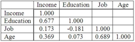 The following correlations were computed as part of a multiple regression analysis that used education, job, and age to predict income.   What is this table called? A) Net regression coefficients B) Coefficients of nondetermination C) Analysis of variance D) Correlation matrix