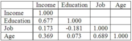 The following correlations were computed as part of a multiple regression analysis that used education, job, and age to predict income.   Which is the dependent variable? A) Income B) Age C) Education D) Job