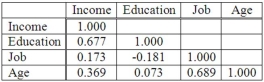 The following correlations were computed as part of a multiple regression analysis that used education, job, and age to predict income.   Which independent variable has the strongest association with the dependent variable? A) Income B) Age C) Education D) Job