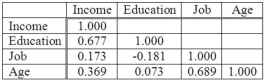 The following correlations were computed as part of a multiple regression analysis that used education, job, and age to predict income.   Which independent variable has the weakest association with the dependent variable? A) Income B) Age C) Education D) Job