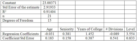 Twenty-one executives in a large corporation were randomly selected to study the effect of several factors on annual salary (expressed in $000s) . The factors selected were age, seniority, years of college, number of company divisions they had been exposed, to and the level of their responsibility. The results of the regression analysis follow:   Which one of the following is the dependent variable? A) Age B) Seniority C) Level of responsibility D) Annual salary
