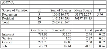 A manager at a local bank analyzed the relationship between monthly salary and three independent variables: length of service (measured in months) , gender (0 = female, 1 = male) , and job type (0 = clerical, 1 = technical) . The following ANOVA summarizes the regression results:   Based on the ANOVA and a 0.05 significance level, the global null hypothesis test of the multiple regression model ___________. A) Will be rejected and conclude that monthly salary is related to all of the independent variables B) Will be rejected and conclude that monthly salary is related to at least one of the independent variables C) Will not be rejected D) Will show a high multiple coefficient of determination