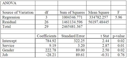 A manager at a local bank analyzed the relationship between monthly salary and three independent variables: length of service (measured in months) , gender (0 = female, 1 = male)  and job type (0 = clerical, 1 = technical) . The following ANOVA summarizes the regression results:   Based on the ANOVA, the multiple coefficient of determination is _________. A) 5.957% B) 59.3% C) 40.7% D) Cannot be computed