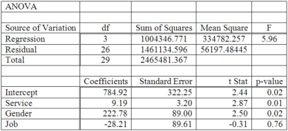 A manager at a local bank analyzed the relationship between monthly salary and three independent variables: length of service (measured in months) , gender (0 = female, 1 = male)  and job type (0 = clerical, 1 = technical) . The following ANOVA summarizes the regression results:   Based on the hypothesis tests for the individual regression coefficients, ____________. A) All the regression coefficients are not equal to zero B)  Job  is the only significant variable in the model C) Only months of service and gender are significantly related to monthly salary D)  Service  is the only significant variable in the model