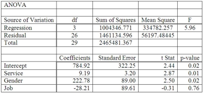 A manager at a local bank analyzed the relationship between monthly salary and three independent variables: length of service (measured in months) , gender (0 = female, 1 = male)  and job type (0 = clerical, 1 = technical) . The following ANOVA summarizes the regression results:   Based on the hypothesis tests for the individual regression coefficients, _____________. A) All the regression coefficients are not equal to zero B)  Job  is the only non-significant variable in the model C) The intercept is the only significant variable in the model D)  Service  is the only significant variable in the model
