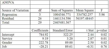A manager at a local bank analyzed the relationship between monthly salary and three independent variables: length of service (measured in months) , gender (0 = female, 1 = male)  and job type (0 = clerical, 1 = technical) . The following ANOVA summarizes the regression results:   In the regression model, which of the following are dummy variables? A) Intercept B) Service C) Service and gender D) Gender and job