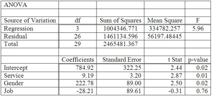 A manager at a local bank analyzed the relationship between monthly salary and three independent variables: length of service (measured in months) , gender (0 = female, 1 = male)  and job type (0 = clerical, 1 = technical) . The following ANOVA summarizes the regression results:   The results for the variable gender show that ______________. A) Males average $222.78 more than females in monthly salary B) Females average $222.78 more than males in monthly salary C) Gender is not related to monthly salary D) Gender and months of service are correlated