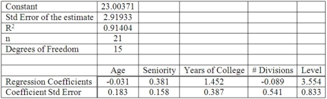 Twenty-one executives in a large corporation were randomly selected to study the effect of several factors on annual salary (expressed in $000s). The factors selected were age, seniority, years of college, number of company divisions they had been exposed to, and the level of their responsibility. The results of the regression analysis follow:   Write out the multiple regression equation.