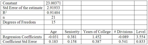 Twenty-one executives in a large corporation were randomly selected to study the effect of several factors on annual salary (expressed in $000s). The factors selected were age, seniority, years of college, number of company divisions they had been exposed to, and the level of their responsibility. The results of the regression analysis follow:   Which independent variable has the most significant effect on annual salary?