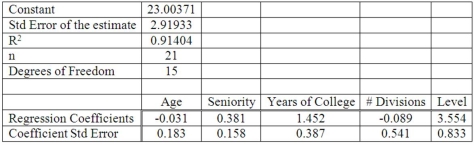 Twenty-one executives in a large corporation were randomly selected to study the effect of several factors on annual salary (expressed in $000s). The factors selected were age, seniority, years of college, number of company divisions they had been exposed to, and the level of their responsibility. The results of the regression analysis follow:   What proportion of the total variation in salary is accounted for by the set of independent variables?