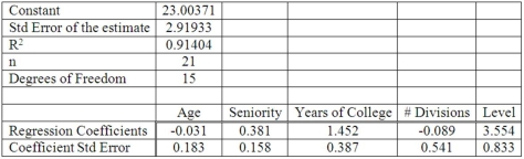 Twenty-one executives in a large corporation were randomly selected to study the effect of several factors on annual salary (expressed in $000s). The factors selected were age, seniority, years of college, number of company divisions they had been exposed to, and the level of their responsibility. The results of the regression analysis follow:   Test the hypothesis that the regression coefficient for age is equal to 0 at the 0.05 significance level. Report the degrees of freedom, the critical value, the test-statistic, and your decision.