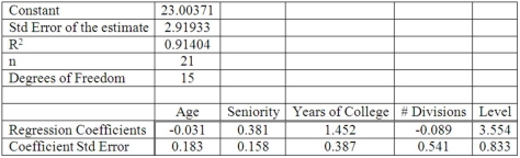 Twenty-one executives in a large corporation were randomly selected to study the effect of several factors on annual salary (expressed in $000s). The factors selected were age, seniority, years of college, number of company divisions they had been exposed to, and the level of their responsibility. The results of the regression analysis follow:   Test the hypothesis that the regression coefficient for education is equal to 0 at the 0.05 significance level. Report the degrees of freedom, the critical value, the test statistic, and your decision.