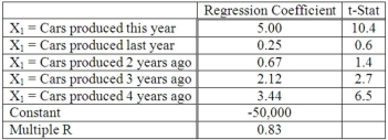 The production of car tires in any given year is related to the number of cars produced that year and in prior years. Suppose our econometric model resulted in the following data.   Which variable in the model is the most significant predictor of tire production?