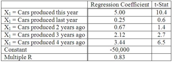 The production of car tires in any given year is related to the number of cars produced that year and in prior years. Suppose our econometric model resulted in the following data.   What is the equation for our model?