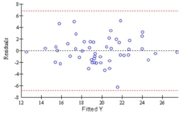 The following graph is used to evaluate two assumptions of a multiple regression analysis. What are the two assumptions?  