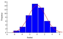 The following graph is used to evaluate an assumption of a multiple regression analysis. What is the assumption?  
