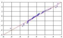 The following graph is used to evaluate an assumption of a multiple regression analysis. What is the assumption?  