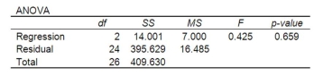 A multiple regression analysis showed the following ANOVA table result.   Based on the information in the ANOVA, how many independent variables were included in the multiple regression analysis?
