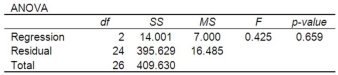 A multiple regression analysis showed the following ANOVA table result.   Based on the information in the ANOVA, what is the decision regarding the global null hypothesis?