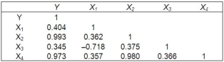 In a multiple regression analysis, the following correlation matrix was computed.   Which independent variables are highly correlated with the dependent variable?