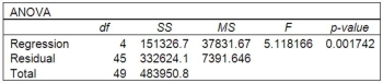 A multiple regression analysis showed the following ANOVA table result.   Based on the information in the ANOVA, how many independent variables were included in the multiple regression analysis?