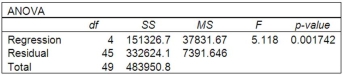 A multiple regression analysis showed the following ANOVA table result.   Based on the information in the ANOVA, what is the decision regarding the global null hypothesis?