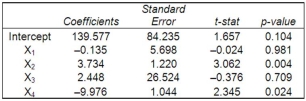 A multiple regression analysis showed the following results of the individual independent variables.   Which independent variables are significantly related to the dependent variable?