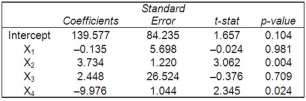 A multiple regression analysis showed the following results of the individual independent variables.   X<sub>4</sub> is a qualitative variable. If X<sub>4</sub> is equal to one, what is the variable's effect on the dependent variable?