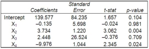 A multiple regression analysis showed the following results of the individual independent variables.   In stepwise regression, which independent variable would most likely be added first?