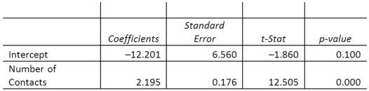 <strong>A sales manager for an advertising agency believes that there is a relationship between the number of contacts that a salesperson makes and the amount of sales dollars earned. A regression analysis shows the following results: What is the Y-intercept of the linear equation?</strong> A)-12.201 B)2.195 C)-1.860 D)12.505