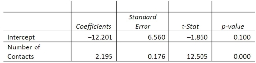 A sales manager for an advertising agency believes that there is a relationship between the number of contacts that a salesperson makes and the amount of sales dollars earned. A regression analysis shows the following results:   What is the slope of the linear equation? A) -12.201 B) 2.195 C) -1.860 D) 12.505