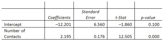 A sales manager for an advertising agency believes that there is a relationship between the number of contacts that a salesperson makes and the amount of sales dollars earned. A regression analysis shows the following results:   What is the standard error of the slope? A) 0.176 B) 6.560 C) -12.201 D) 12.505