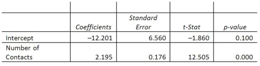 A sales manager for an advertising agency believes that there is a relationship between the number of contacts that a salesperson makes and the amount of sales dollars earned. A regression analysis shows the following results:   What is the decision regarding the hypothesis that the slope equals zero? A) Fail to reject the null hypothesis. B) Fail to reject the alternative hypothesis. C) Reject the null hypothesis. D) Reject the alternative hypothesis.