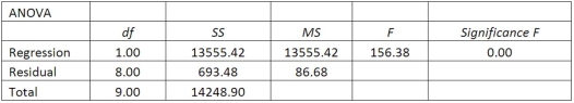 A sales manager for an advertising agency believes that there is a relationship between the number of contacts that a salesperson makes and the amount of sales dollars earned. A regression ANOVA shows the following results:   What is the value of the standard error of estimate? A) 9.310 B) 8.778 C) 8.328 D) 86.68