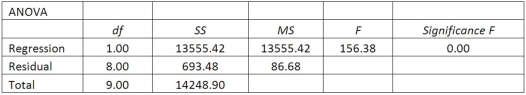 A sales manager for an advertising agency believes that there is a relationship between the number of contacts that a salesperson makes and the amount of sales dollars earned. A regression ANOVA shows the following results:   What is the value of the coefficient of correlation? A) +0.6317 B) +0.9754 C) -0.9754 D) +0.9513