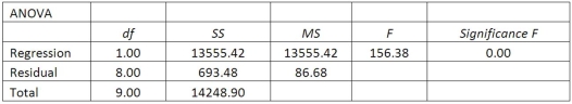 A sales manager for an advertising agency believes that there is a relationship between the number of contacts that a salesperson makes and the amount of sales dollars earned. A regression ANOVA shows the following results:   What is the value of the coefficient of determination? A) -0.9513 B) 0.9754 C) 0.6319 D) 0.9513