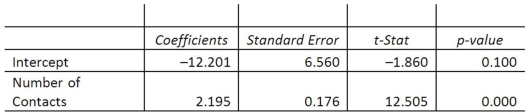 A sales manager for an advertising agency believes there is a relationship between the number of contacts that a salesperson makes and the amount of sales dollars earned. A regression analysis shows the following results:       = 33.4.   = 2814.4. Rounding to one decimal place, the 95% confidence interval for 30 calls is ___________. A) 55.8, 51.5 B) 51.4, 55.9 C) 46.7, 60.6 D) 31.1, 76.2