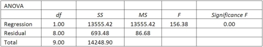 A sales manager for an advertising agency believes there is a relationship between the number of contacts that a salesperson makes and the amount of sales dollars earned. A regression analysis shows the following results:       = 33.4.   = 2814.4. Rounding to one decimal place, the 95% confidence interval for 30 calls is ___________. A) 55.8, 51.5 B) 51.4, 55.9 C) 46.7, 60.6 D) 31.1, 76.2