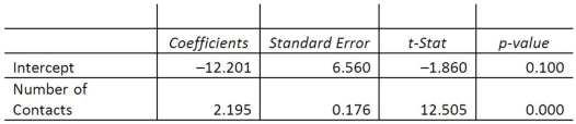 A sales manager for an advertising agency believes there is a relationship between the number of contacts that a salesperson makes and the amount of sales dollars earned. A regression analysis shows the following results:       = 33.4.   = 2814.4. The 95% prediction interval for a particular person making 30 calls is _______. A) 55.8, 51.5 B) 51.4, 55.9 C) 46.7, 60.6 D) 31.1, 76.2