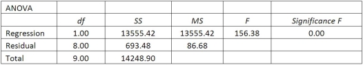 A sales manager for an advertising agency believes there is a relationship between the number of contacts that a salesperson makes and the amount of sales dollars earned. A regression analysis shows the following results:       = 33.4.   = 2814.4. The 95% prediction interval for a particular person making 30 calls is _______. A) 55.8, 51.5 B) 51.4, 55.9 C) 46.7, 60.6 D) 31.1, 76.2