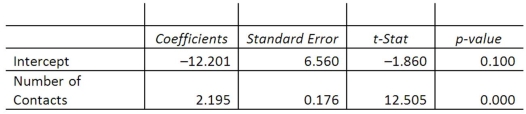 A sales manager for an advertising agency believes that there is a relationship between the number of contacts that a salesperson makes and the amount of sales dollars earned. A regression analysis shows the following results:   What is the regression equation? A)    = 2.195 - 12.201X B)    = -12.201 + 2.195X C)    = 12.201 + 2.195X D)     = 2.195 + 12.201X