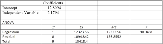 Using the following information:   What is the standard error of the estimate? A) 136.8552 B) 1094.842 C) 11.6985 D) 13418.4