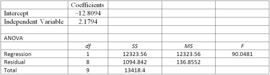 Using the following information:   What is the coefficient of determination? Round the percentage to one decimal point. A) 91.8% B) 8.2% C) 90.0% D) 136.9%