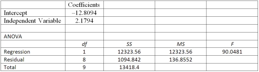 Using the following information:   What is the correlation coefficient? A) 0.9184 B) 0.9583 C) -0.9583 D) 0.9004