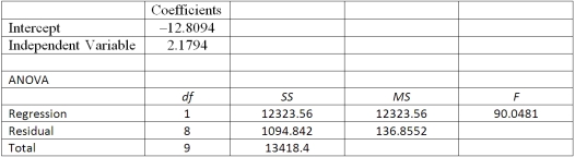 Using the following information:   The regression equation is _______. A) Ŷ = 2.1794 - 12.8094 X B) Ŷ = -12.80894 + 2.1794X C) 12.8094 X = 2.1794 Ŷ D) X = -12.8094 + 2.1794 Ŷ