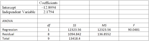Using the following information:   The regression analysis can be summarized as follows: A) No significant relationship between the variables. B) A significant negative relationship exists between the variables. C) A significant positive relationship exists between the variables. D) For every unit increase in X, Y decreases by 12.8094.