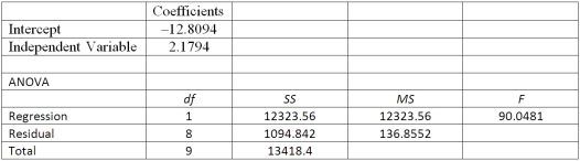 Using the following information:   If testing the hypothesis: H<sub>0</sub>: ρ = 0, the computed t-statistic is __________. A) 9.49 B) 8.84 C) 8.18 D) Cannot be computed