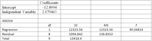 Using the following information:   Estimate the value of Ŷ when X = 4. A) 10.45 B) 3.73 C) 8.718 D) -4.092
