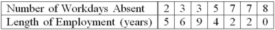 A company wants to study the effect of an employee's length of employment on their number of workdays absent. The company collected the following information on a random sample of seven employees.   What is the dependent variable (Y)?